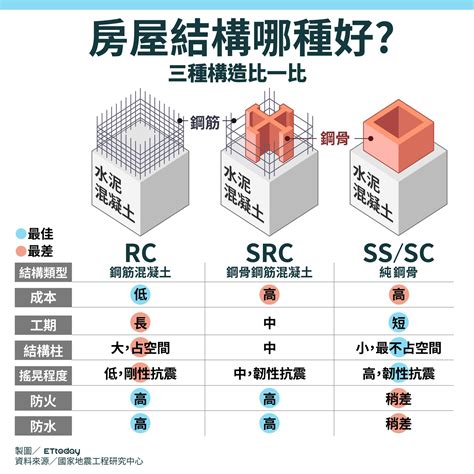 建築結構分類|RC、SS、SRC傻傻分不清楚？一次搞懂建築結構大不同！